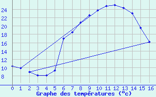 Courbe de tempratures pour Babanango