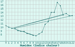Courbe de l'humidex pour Cabestany (66)