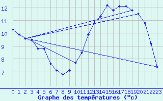 Courbe de tempratures pour Angoulme - Brie Champniers (16)