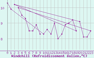 Courbe du refroidissement olien pour Le Mesnil-Esnard (76)