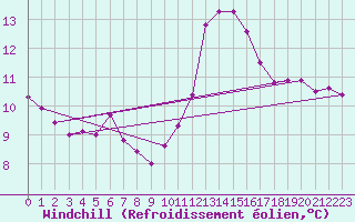 Courbe du refroidissement olien pour Trappes (78)