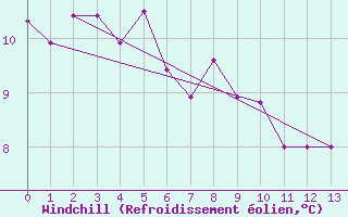 Courbe du refroidissement olien pour Berens River Airport