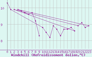 Courbe du refroidissement olien pour Dieppe (76)