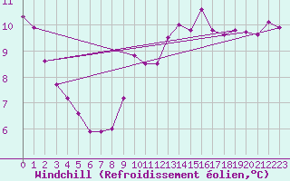 Courbe du refroidissement olien pour Saint-Germain-le-Guillaume (53)