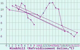 Courbe du refroidissement olien pour Ble / Mulhouse (68)