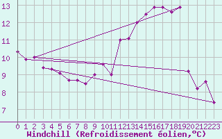 Courbe du refroidissement olien pour Le Touquet (62)