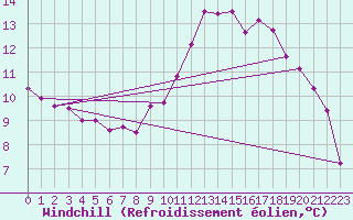 Courbe du refroidissement olien pour Fribourg (All)