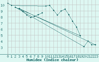 Courbe de l'humidex pour Mullingar