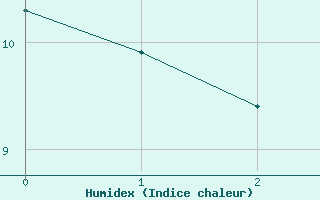 Courbe de l'humidex pour Montaut (09)