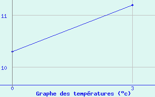 Courbe de tempratures pour Sergac