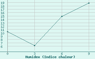 Courbe de l'humidex pour Ukmerge