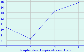 Courbe de tempratures pour Ejsk