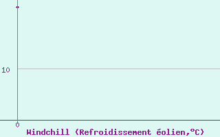 Courbe du refroidissement olien pour Ohony