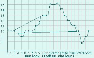 Courbe de l'humidex pour Heraklion Airport