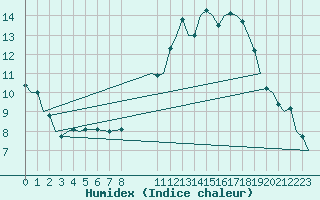 Courbe de l'humidex pour Kittila