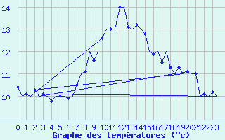 Courbe de tempratures pour Karup