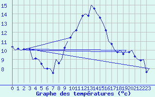 Courbe de tempratures pour Frankfort (All)