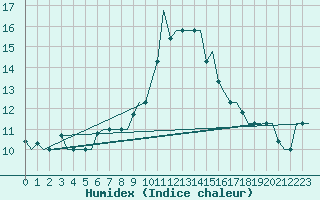 Courbe de l'humidex pour Gnes (It)