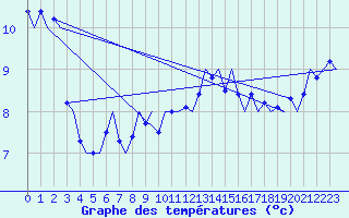 Courbe de tempratures pour Groningen Airport Eelde