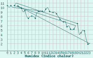 Courbe de l'humidex pour Altenstadt