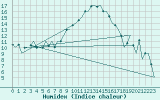 Courbe de l'humidex pour Reus (Esp)