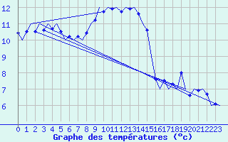 Courbe de tempratures pour Volkel