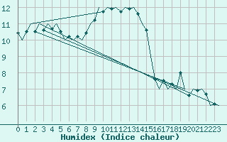 Courbe de l'humidex pour Volkel