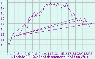 Courbe du refroidissement olien pour Rotterdam Airport Zestienhoven