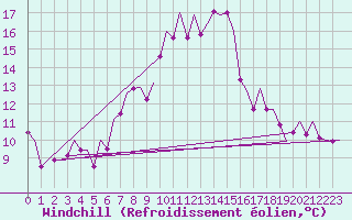 Courbe du refroidissement olien pour Bilbao (Esp)