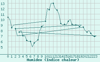 Courbe de l'humidex pour Luxembourg (Lux)