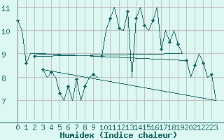 Courbe de l'humidex pour La Coruna / Alvedro