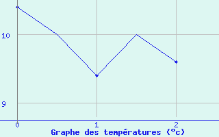 Courbe de tempratures pour Pescara