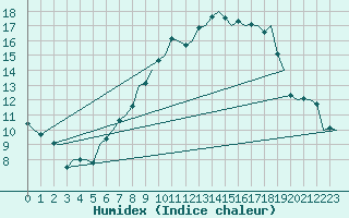 Courbe de l'humidex pour Bueckeburg