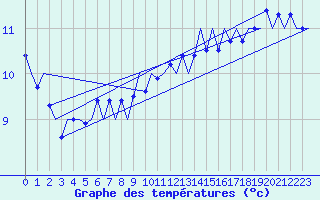 Courbe de tempratures pour Platform P11-b Sea