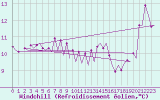 Courbe du refroidissement olien pour Platform P11-b Sea