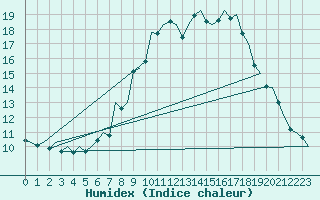 Courbe de l'humidex pour Maastricht / Zuid Limburg (PB)