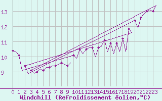 Courbe du refroidissement olien pour Platform L9-ff-1 Sea