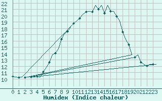 Courbe de l'humidex pour Hohn