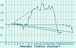 Courbe de l'humidex pour Schaffen (Be)