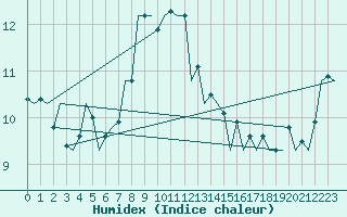 Courbe de l'humidex pour Vlieland