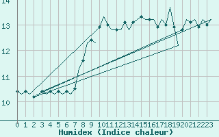 Courbe de l'humidex pour Groningen Airport Eelde