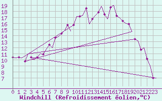 Courbe du refroidissement olien pour Umea Flygplats