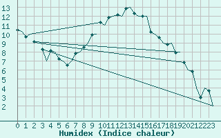 Courbe de l'humidex pour Rygge