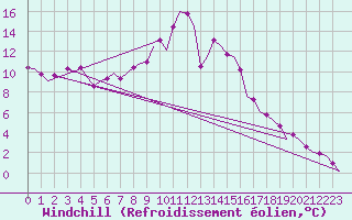 Courbe du refroidissement olien pour Halli
