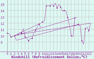 Courbe du refroidissement olien pour Amsterdam Airport Schiphol
