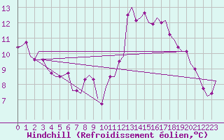 Courbe du refroidissement olien pour Frankfort (All)
