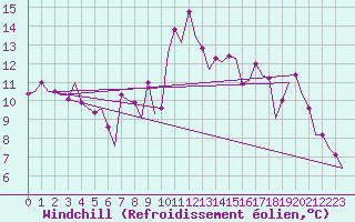 Courbe du refroidissement olien pour Cagliari / Elmas