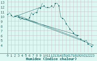 Courbe de l'humidex pour Wunstorf