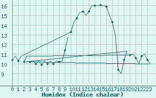 Courbe de l'humidex pour Fassberg