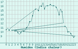 Courbe de l'humidex pour Cranwell